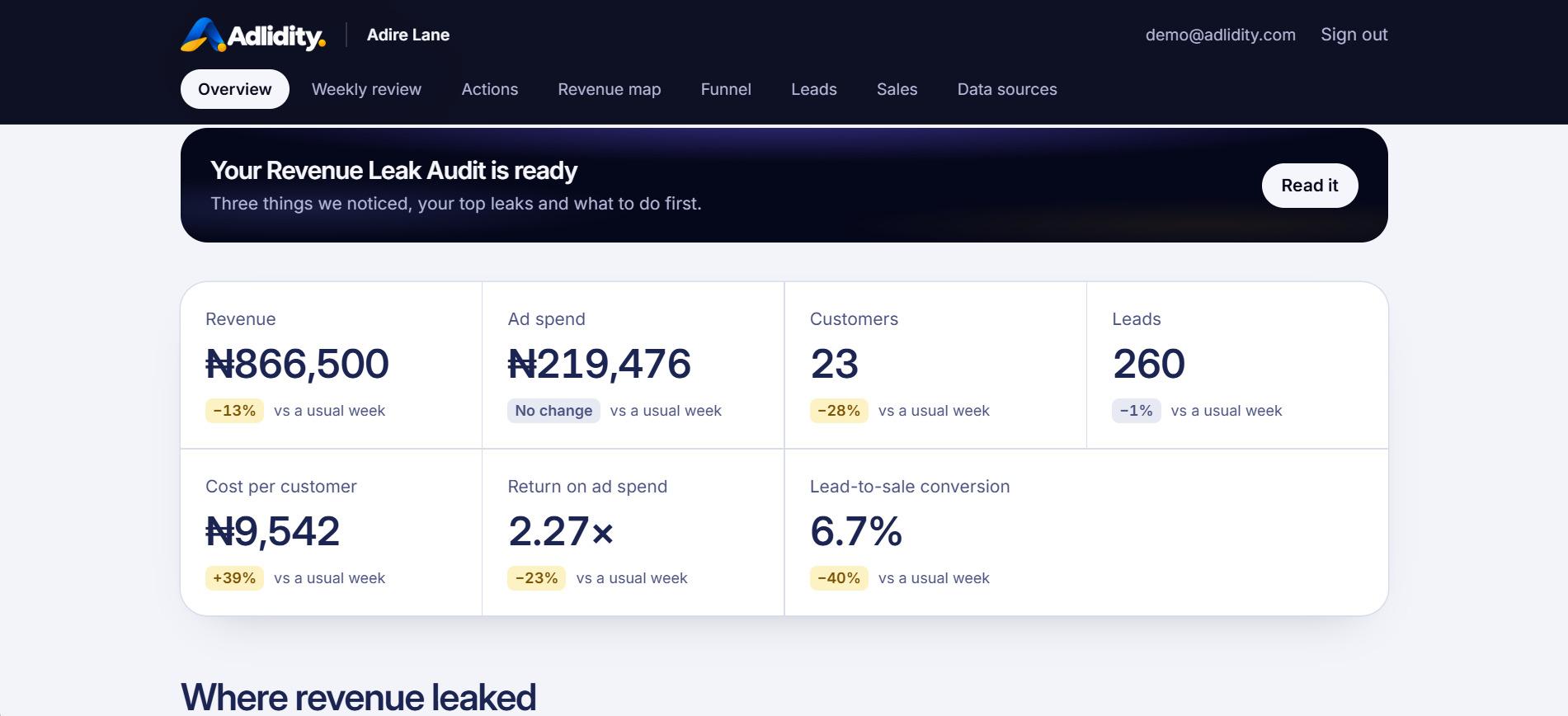 Adlidity overview for a demo business, Adire Lane: a Revenue Leak Audit banner above revenue, ad spend, customers, leads, cost per customer, return on ad spend and lead-to-sale conversion, each compared with a usual week