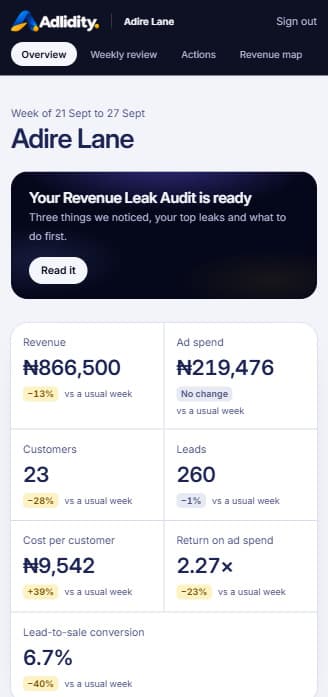 Adlidity overview on a phone, showing the week’s revenue, ad spend, customers and leads against a usual week