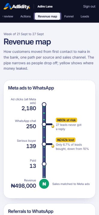 Adlidity revenue map on a phone: Meta ad clicks narrowing to WhatsApp chats, serious buyers, paid customers and revenue, with naira amounts marked where leads were lost